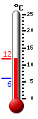 Actueel: 10.2, Max: 10.2, Min: 5.9