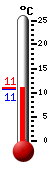 Actueel: 10.6, Max: 12.9, Min: 4.8