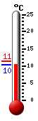 Actueel: 11.1, Max: 11.4, Min: 10.9