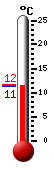 Actueel: 12.2, Max: 21.8, Min: 11.9