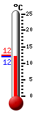 Actueel: 12.4, Max: 21.3, Min: 9.6