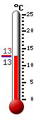 Actueel: 13.3, Max: 19.8, Min: 10.8