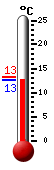 Actueel: 13.4, Max: 22.3, Min: 12.7