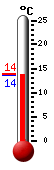 Actueel: 13.9, Max: 22.8, Min: 8.4