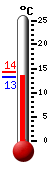 Actueel: 14.4, Max: 21.8, Min: 8.8