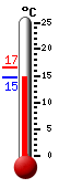 Actueel: 15.2, Max: 16.5, Min: 15.2