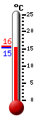 Actueel: 15.7, Max: 23.2, Min: 9.9