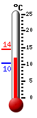 Actueel: 16.3, Max: 16.8, Min: 3.3