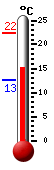 Actueel: 16.4, Max: 22.3, Min: 12.7