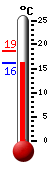 Actueel: 16.5, Max: 18.7, Min: 16.4