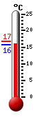 Actueel: 16.7, Max: 16.8, Min: 16.7