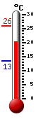 Actueel: 21.9, Max: 25.8, Min: 13.4