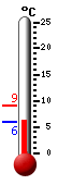 Actueel: 6.7, Max: 9.1, Min: 6.7
