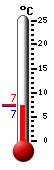 Actueel: 7.6, Max: 15.2, Min: 7.6