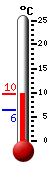Actueel: 8.3, Max: 8.3, Min: 6.3