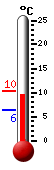 Actueel: 8.4, Max: 10.4, Min: 6.4
