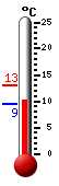 Actueel: 9.6, Max: 13.1, Min: 9.4
